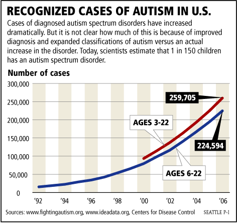 autism-rates0505