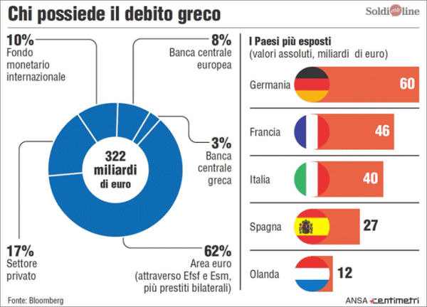 debito grecia
