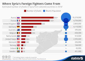 aaa chartoftheday 2658 Where Syrias Foreign Fighters Come From n